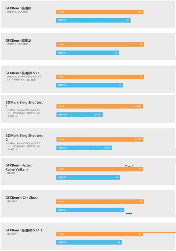 小米9和荣耀V20哪款好 小米9和荣耀V20外观、参数、性能及续航评测_手机评测_手机学院_本站