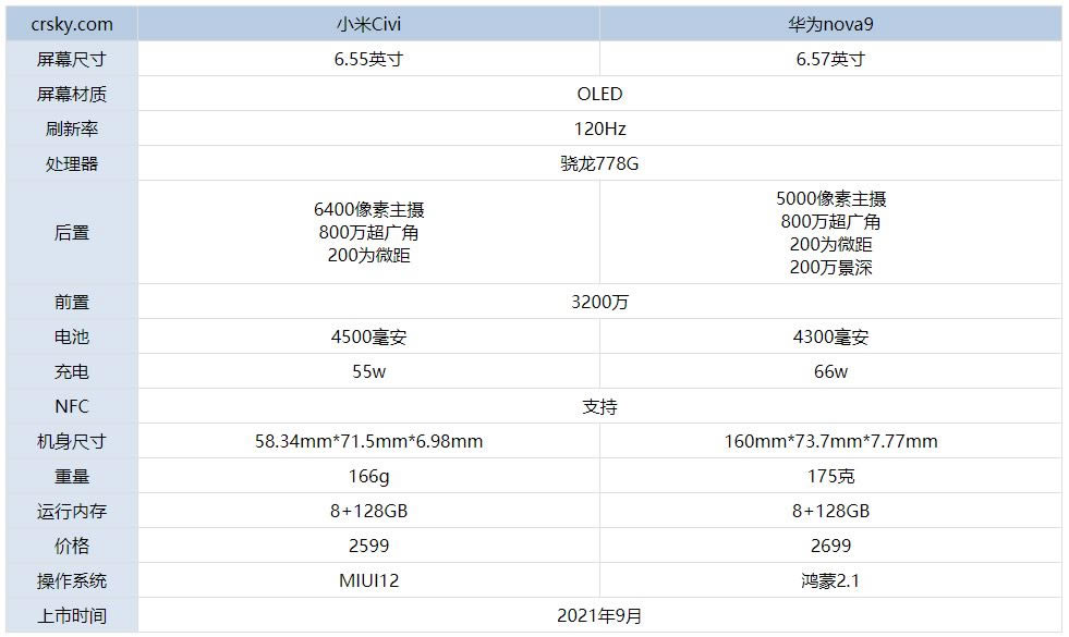 小米Civi与华为nova9哪一个好?小米Civi与华为nova9区别对比