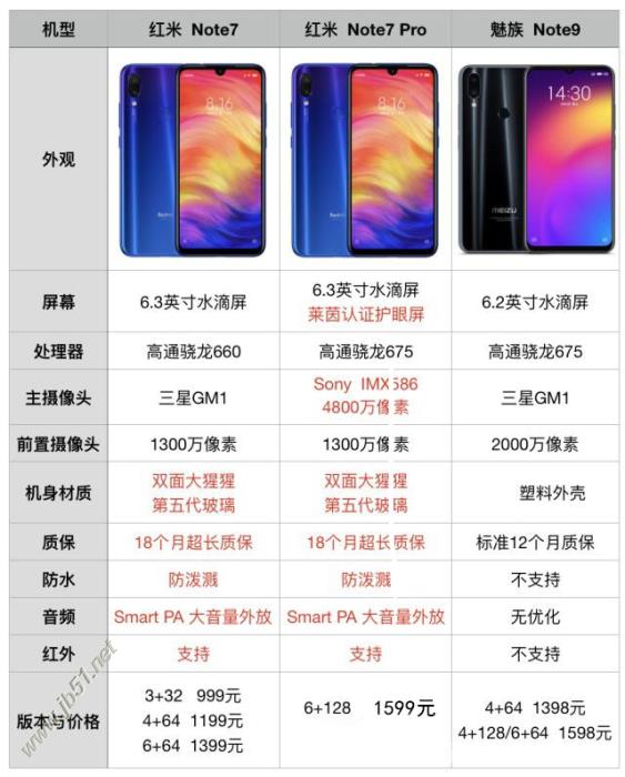 红米Note 7 Pro和魅族note9哪款好?红米Note 7 Pro和魅族note9区别对比_手机评测_手机学院_本站