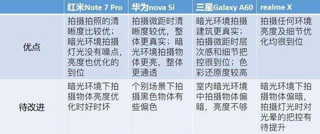 4款手机简评 红米Note7Pro、华为nova5i、三星GalaxyA60、realmeX拍照对比_手机评测_手机学院_本站