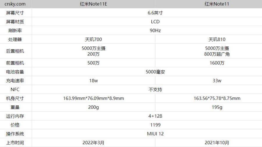 红米Note11E对比红米Note11有啥区别?