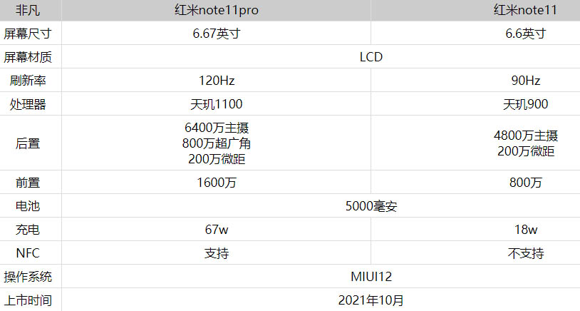 红米note11Pro对比红米note11有啥区别?