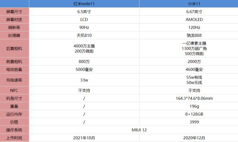 红米note11对比小米11哪款值得买?