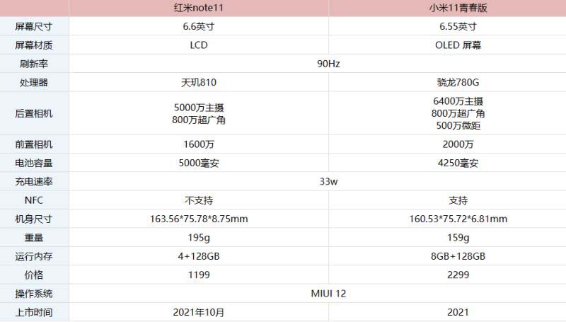 红米note11对比小米11青春版哪款值得买?