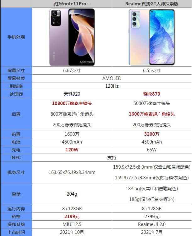 红米note11Pro+和真我GT大师探索版哪个好_手机评测_本站