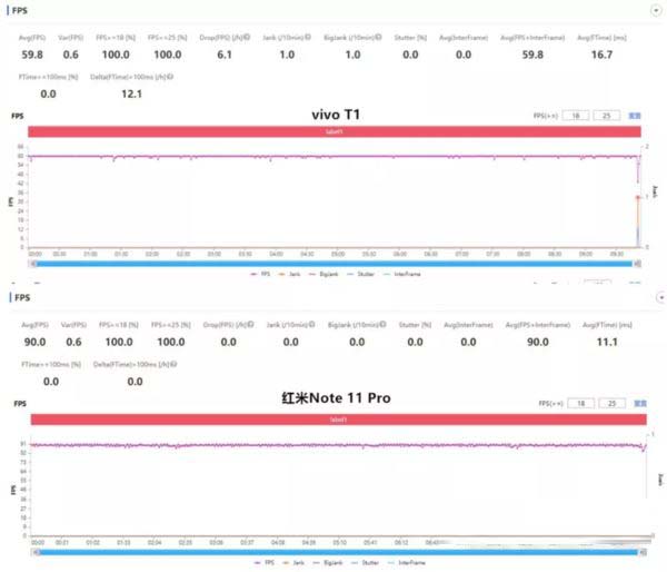 红米note11Pro和vivoT1哪款适合玩游戏 红米note11Pro和vivoT1游戏性能对比_手机评测_手机学院_本站