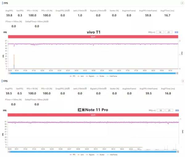 红米note11Pro和vivoT1哪款适合玩游戏 红米note11Pro和vivoT1游戏性能对比_手机评测_手机学院_本站