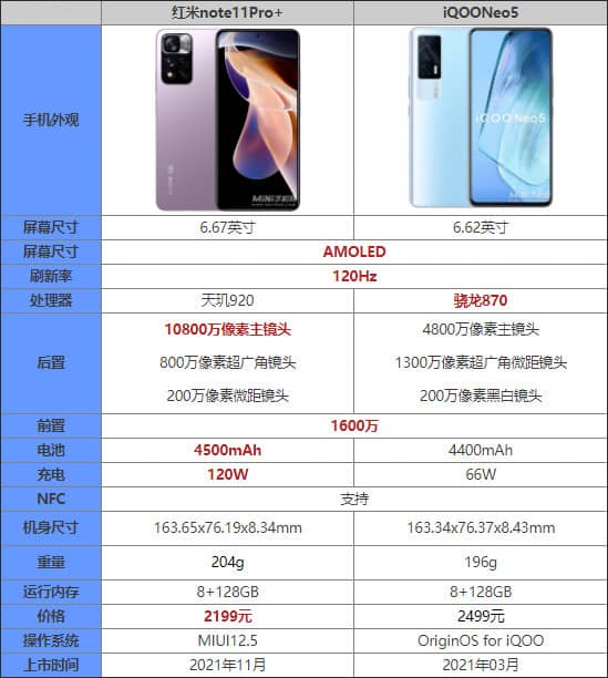 红米note11Pro+对比iQOONeo5哪个更好_手机评测_手机学院_本站