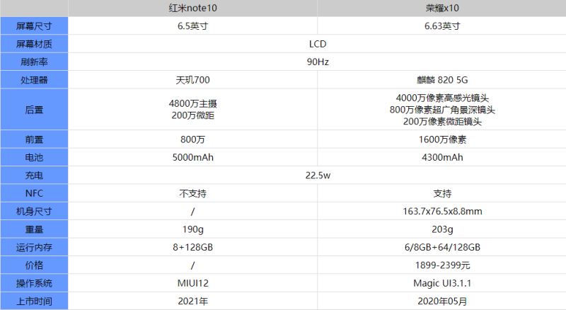 红米note10和荣耀x10哪款好 红米note10和荣耀x10对比详解_手机评测_本站