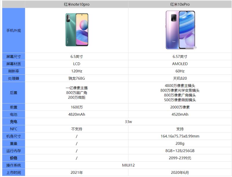 红米note10pro和红米10xPro区别对比评测_手机评测_手机学院_本站