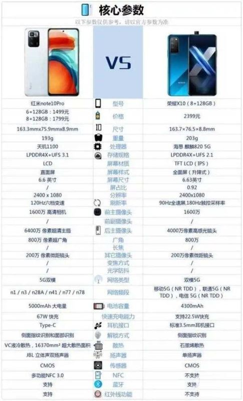 荣耀x10与红米note10pro哪款好 荣耀x10与红米note10pro对比详细说明