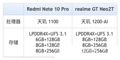 红米note10Pro和真我gtneo2t对比哪个好?红米note10Pro和真我gtneo2t对比评测_手机评测_手机学院_本站