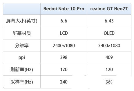 红米note10Pro和真我gtneo2t对比哪个好?红米note10Pro和真我gtneo2t对比评测_手机评测_手机学院_本站