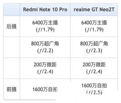 红米note10Pro和真我gtneo2t对比哪个好?红米note10Pro和真我gtneo2t对比评测_手机评测_手机学院_本站
