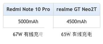红米note10Pro和真我gtneo2t对比哪个好?红米note10Pro和真我gtneo2t对比评测_手机评测_手机学院_本站