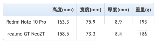 红米note10Pro和真我gtneo2t对比哪个好?红米note10Pro和真我gtneo2t对比评测_手机评测_手机学院_本站