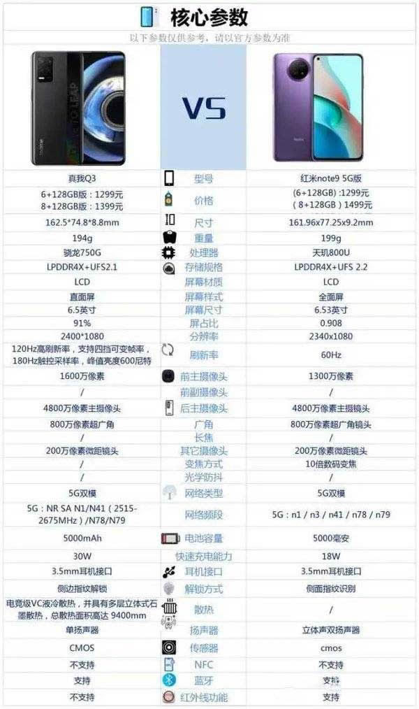 红米note9和真我q3哪个好-红米note9和真我Q3区别