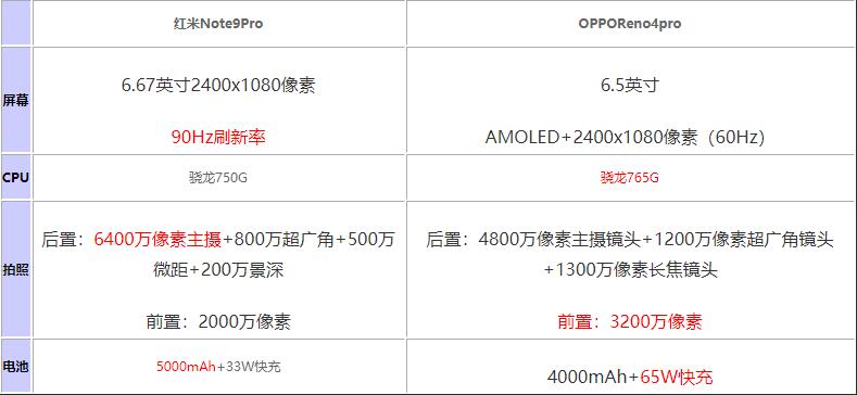 红米note9pro对比OPPOReno4pro哪个值得买?_手机评测_手机学院_本站