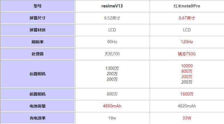 realmeV13对比红米note9Pro哪个值得买?_手机评测_手机学院_本站