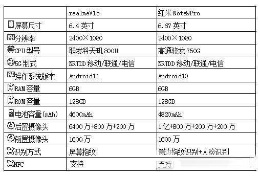 realmeV15和红米Note9Pro哪款好-对比评测