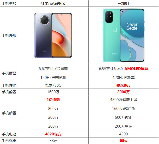 红米note9Pro和一加8T哪个好 红米note9Pro和一加8T对比介绍_手机评测_手机学院_本站