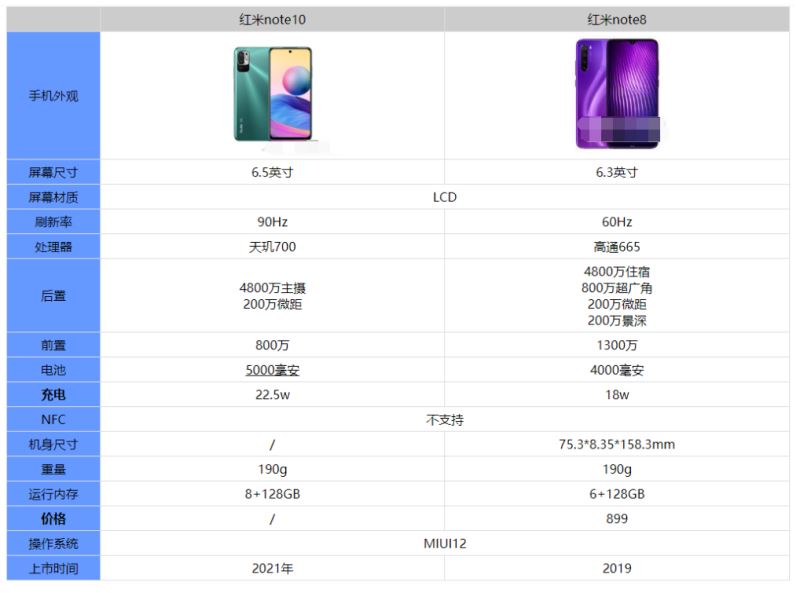 红米note10与note8有啥区别?