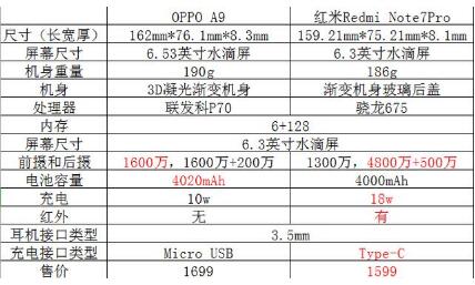 OPPO A9和红米note7 pro哪个好 OPPO A9和红米note7 pro区别对比_手机评测_手机学院_本站
