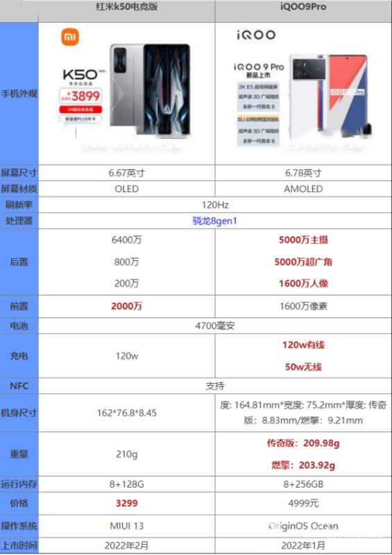 红米k50电竞版对比iqoo9pro哪一个值得入手