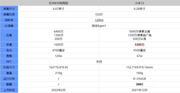 小米12对比红米k50电竞版哪一个好