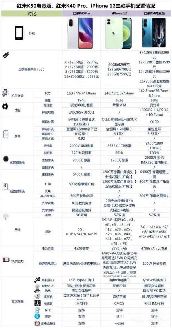 红米K50电竞版、红米K40Pro对比iPhone12哪一个好 三款手机对比