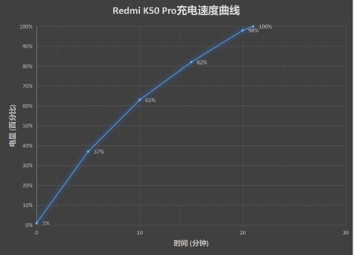 红米K50Pro续航能力好吗?红米K50Pro续航时间介绍