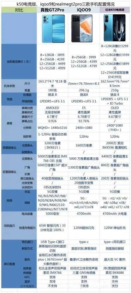 红米k50电竞版、iqoo9与realmegt2pro对比哪一个值得入手