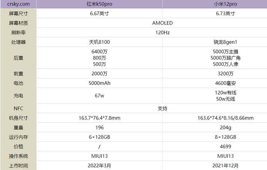红米k50pro与小米12pro哪款好?红米k50pro与小米12pro对比测评