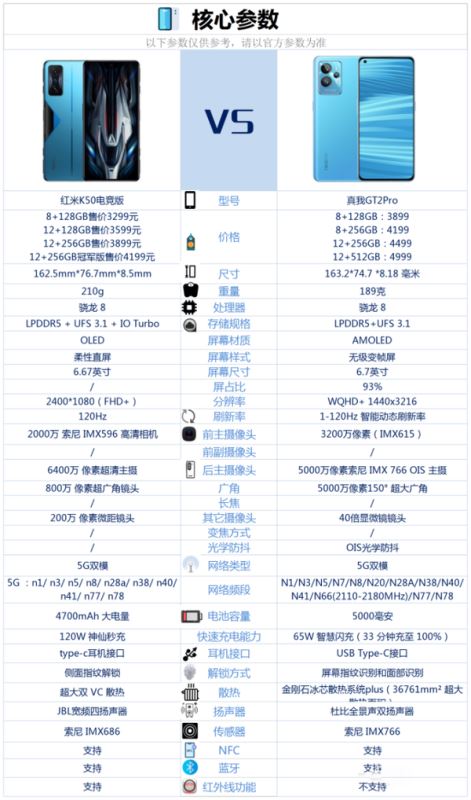 真我GT2Pro对比红米K50电竞版哪一个值得买 真我GT2Pro对比红米K50电竞版评测