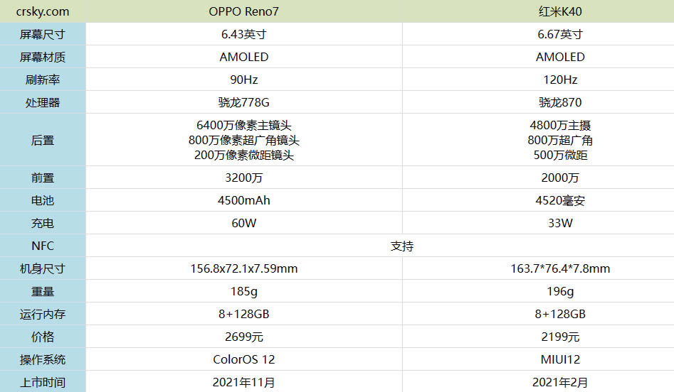 OPPOReno7和红米K40哪个好?OPPOReno7和红米K40对比测评_手机评测_手机学院_本站