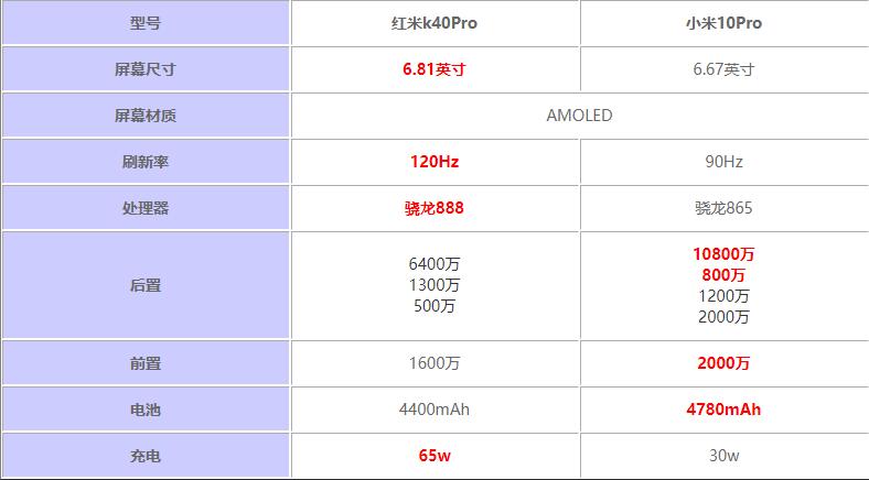 红米K40Pro对比小米10Pro哪款好?红米K40Pro对比小米10Pro评测