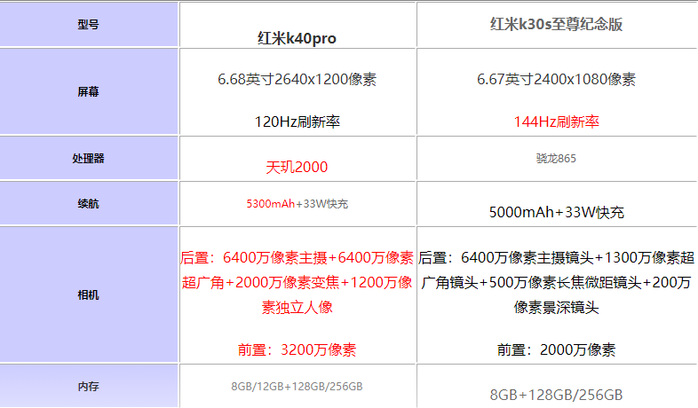 红米k40pro对比红米k30s至尊纪念版哪个好?_手机评测_手机学院_本站