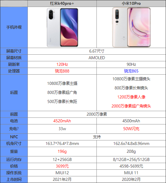 红米K40Pro+对比小米10Pro该怎么选择