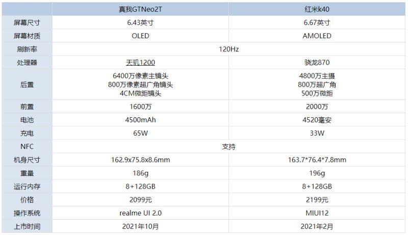 真我GTNeo2T和红米K40哪款好 真我GTNeo2T和红米K40区别对比_手机评测_手机学院_本站