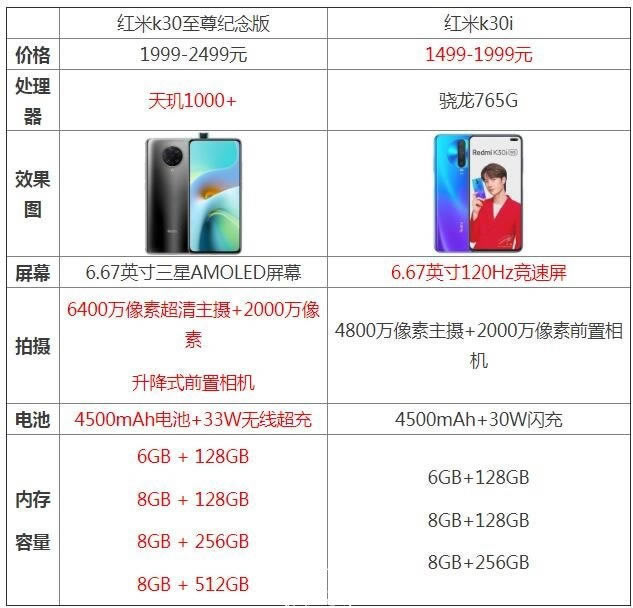 红米k30至尊纪念版和红米k30i哪款好 红米k30至尊纪念版和红米k30i对比_手机评测_手机学院_本站
