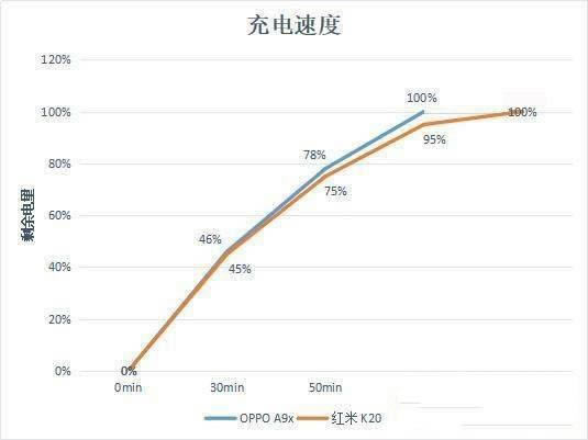 oppo a9x和红米k20哪款电池耐用 oppo a9x和红米k20续航能力对比评测_手机评测_手机学院_本站
