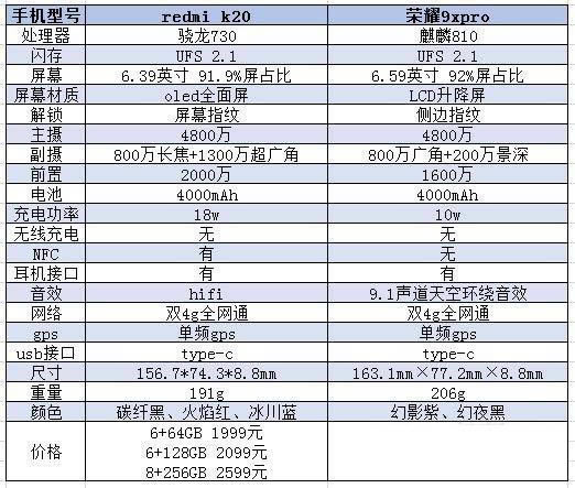 荣耀9xpro和红米k20哪款值得买 荣耀9xpro和红米k20区别对比_手机评测_手机学院_本站