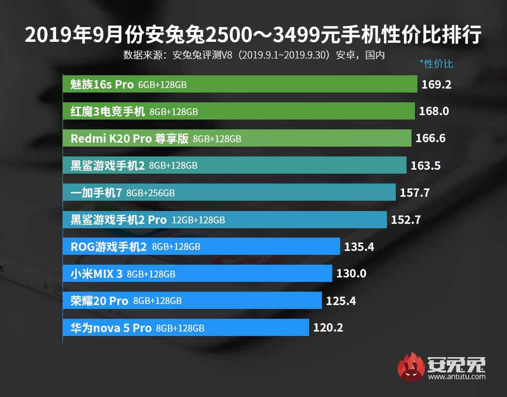 安兔兔发布:2019年9月国内不同价位Android手机性价比排行_手机资讯_手机学院_本站