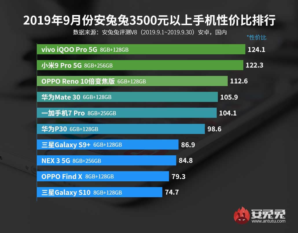 安兔兔发布:2019年9月国内不同价位Android手机性价比排行_手机资讯_手机学院_本站