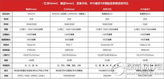 坚果手机,红米note2,魅蓝note2,中兴威武3哪一个好用些_手机技巧